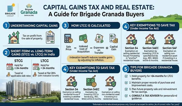 Capital Gains Tax Guide for Brigade Granada Property Buyers Capital Gains Tax and Real Estate: A Guide for Brigade Granada Buyers